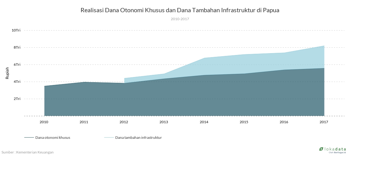 Realisasi Dana Otonomi Khusus dan Dana Tambahan Infrastruktur di Papua 