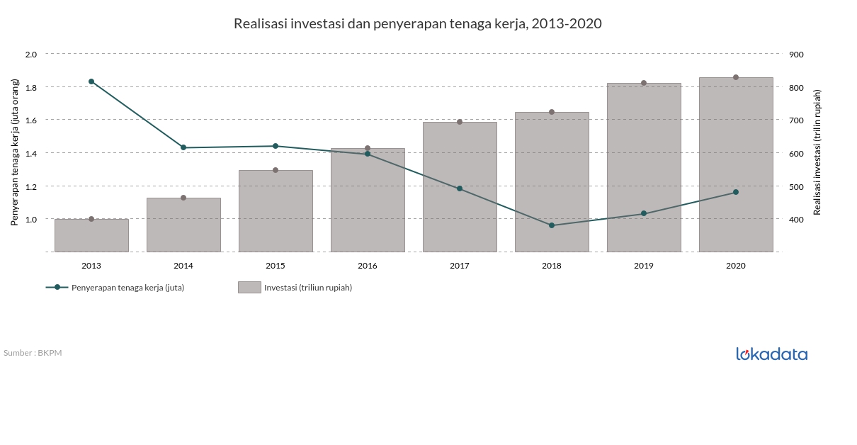 Realisasi investasi dan penyerapan tenaga kerja, 2013-2020 