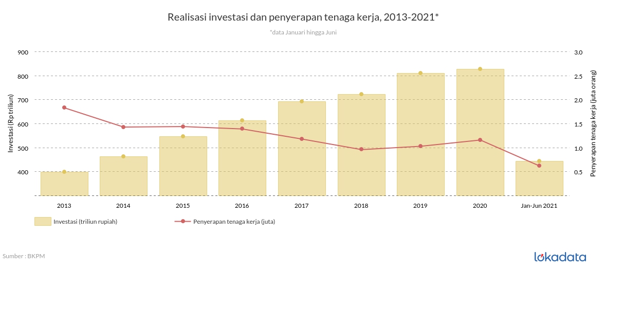 Realisasi investasi dan penyerapan tenaga kerja, 2013-2021* 