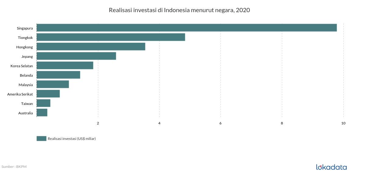 Realisasi investasi di Indonesia menurut negara, 2020 