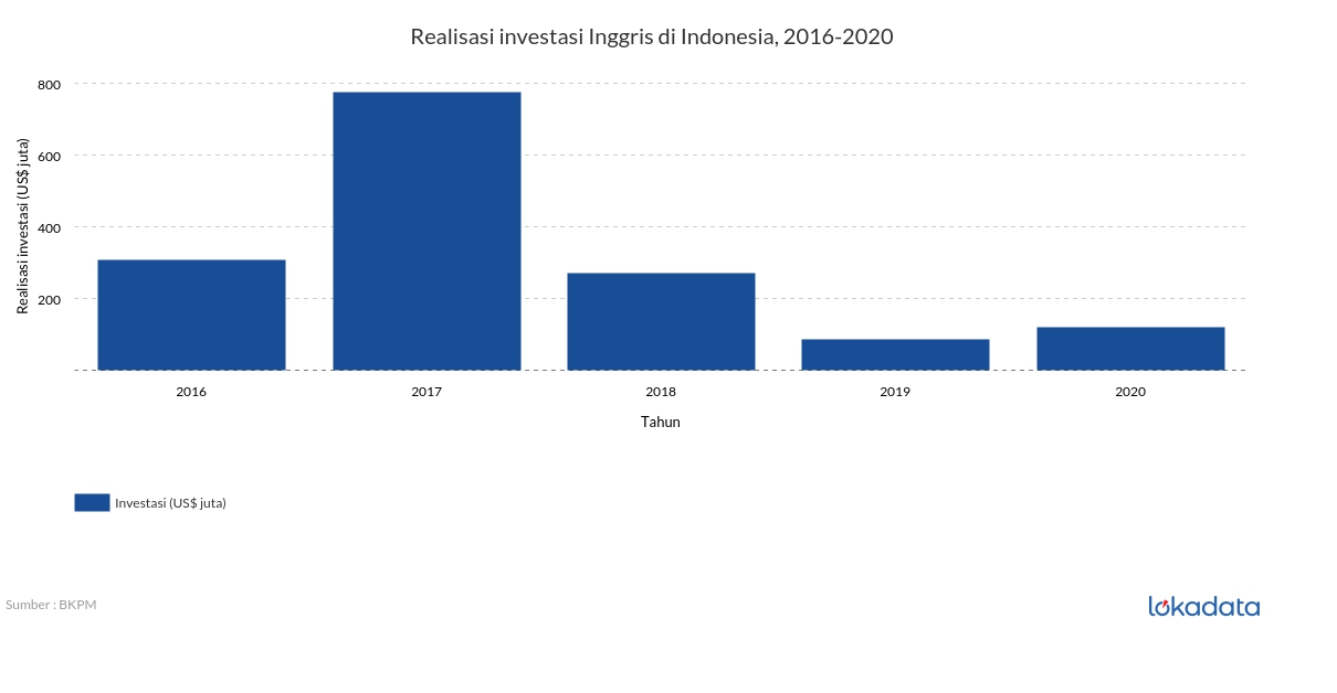 Realisasi investasi Inggris di Indonesia, 2016-2020 