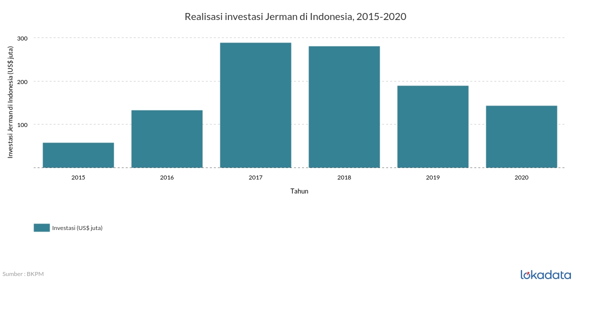 Realisasi investasi Jerman di Indonesia, 2015-2020 