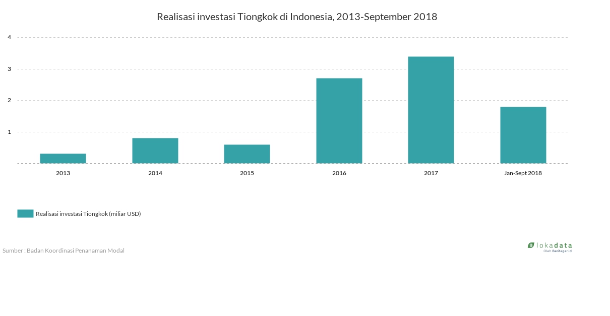 Realisasi investasi Tiongkok di Indonesia, 2013-September 2018 