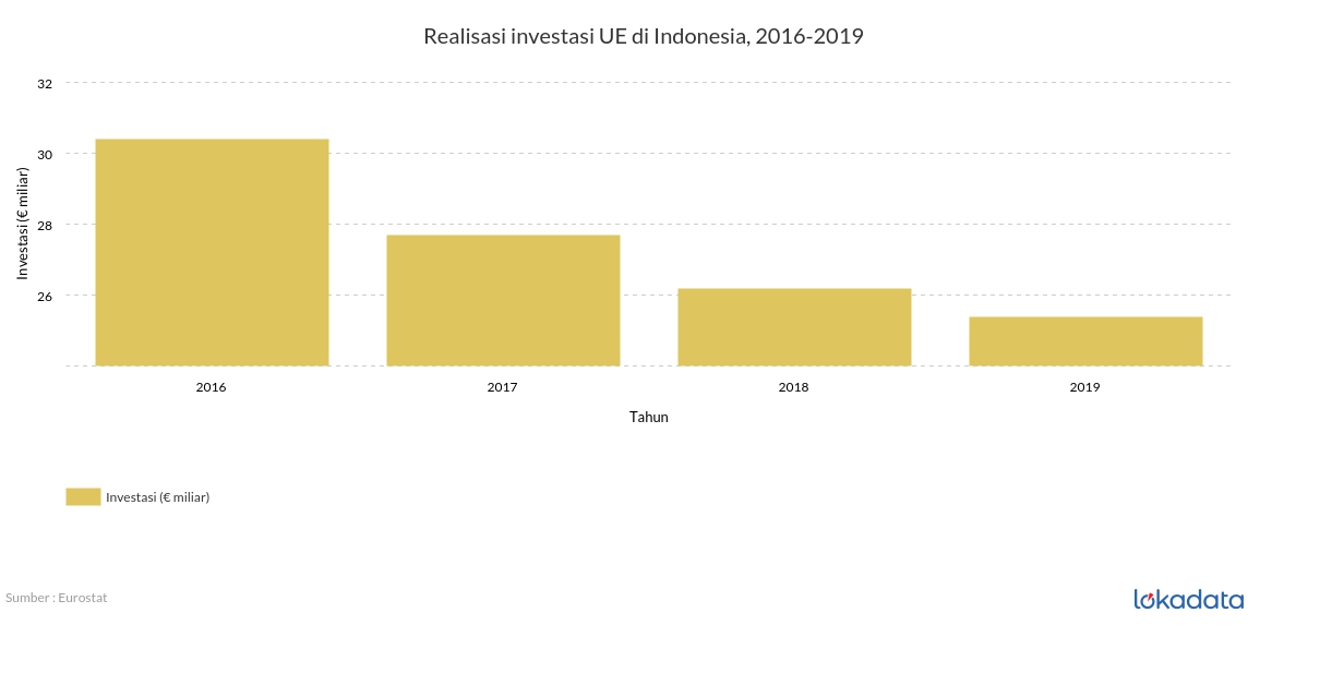 Realisasi investasi UE di Indonesia, 2016-2019 