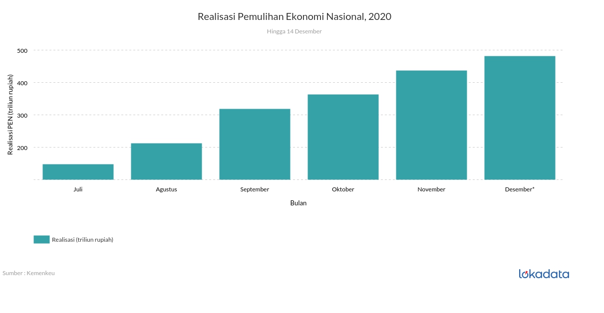 Realisasi Pemulihan Ekonomi Nasional, 2020 