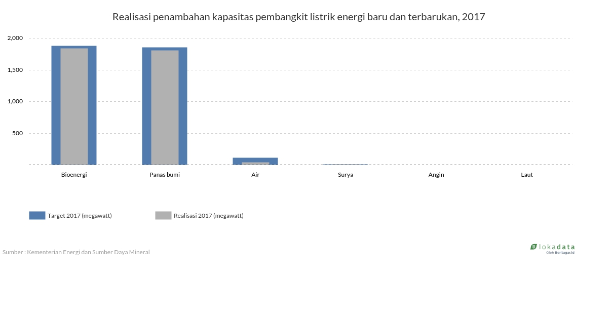 Realisasi penambahan kapasitas pembangkit listrik energi baru dan terbarukan, 2017 