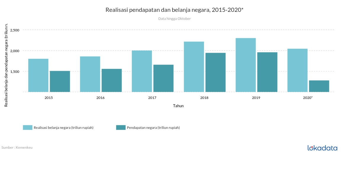 Realisasi pendapatan dan belanja negara, 2015-2020* 