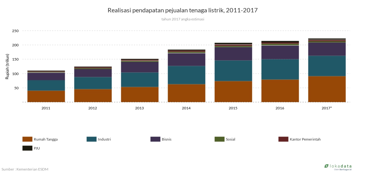 Realisasi pendapatan pejualan tenaga listrik, 2011-2017 