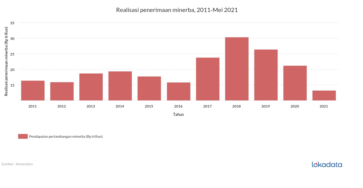 Realisasi penerimaan minerba, 2011-Mei 2021 