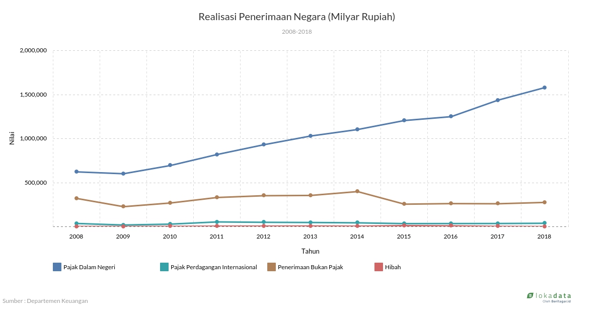 Realisasi Penerimaan Negara (Milyar Rupiah) 