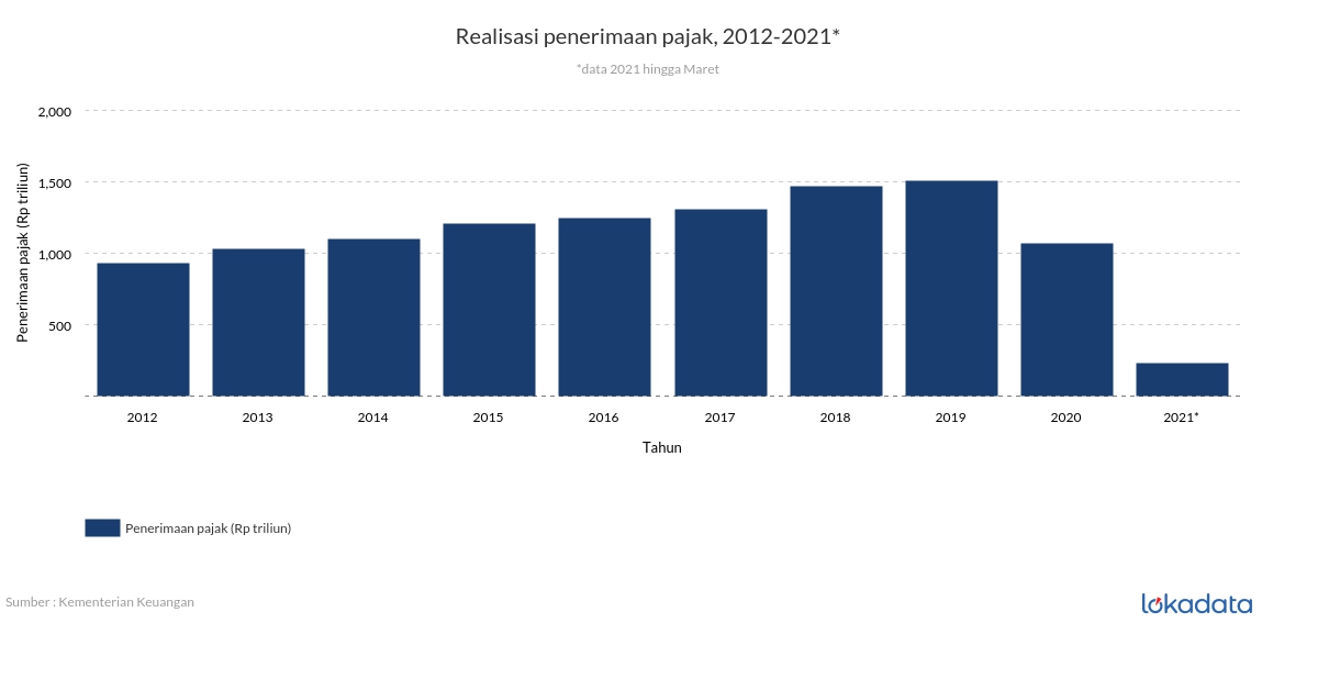 Realisasi penerimaan pajak, 2012-2021* 