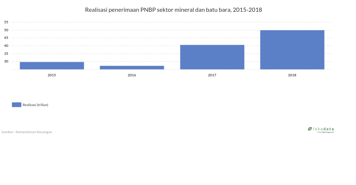 Realisasi penerimaan PNBP sektor mineral dan batu bara, 2015-2018 