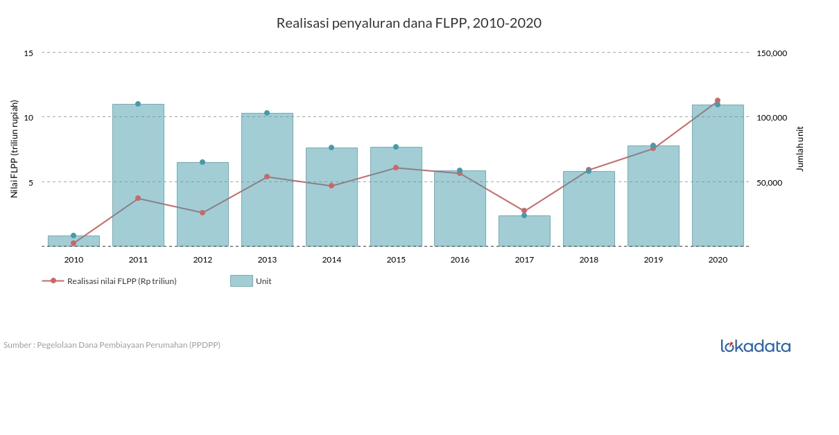 Realisasi penyaluran dana FLPP, 2010-2020 