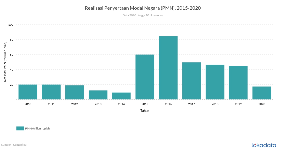 Realisasi Penyertaan Modal Negara (PMN), 2015-2020 