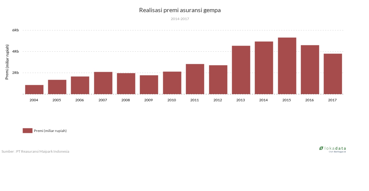 Realisasi premi asuransi gempa 