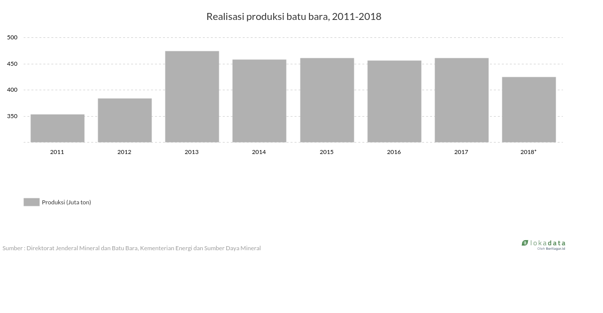 Realisasi produksi batu bara, 2011-2018 