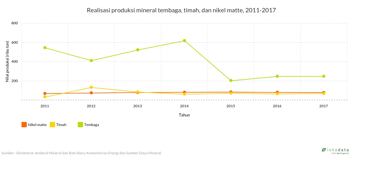 Realisasi produksi mineral tembaga, timah, dan nikel matte, 2011-2017 