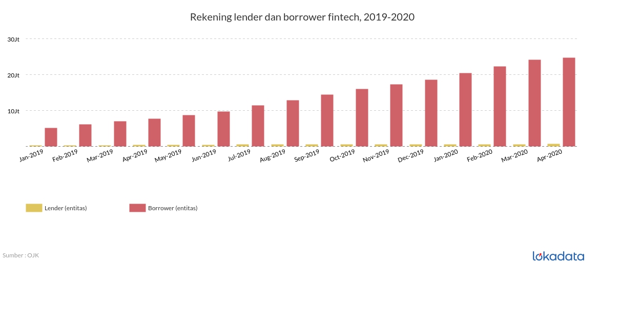 Rekening lender dan borrower fintech, 2019-2020 