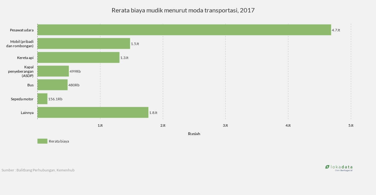 Rerata biaya mudik menurut moda transportasi, 2017 