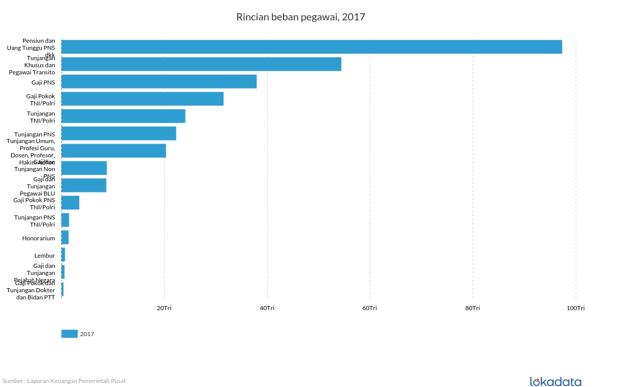 Rincian beban pegawai, 2017 