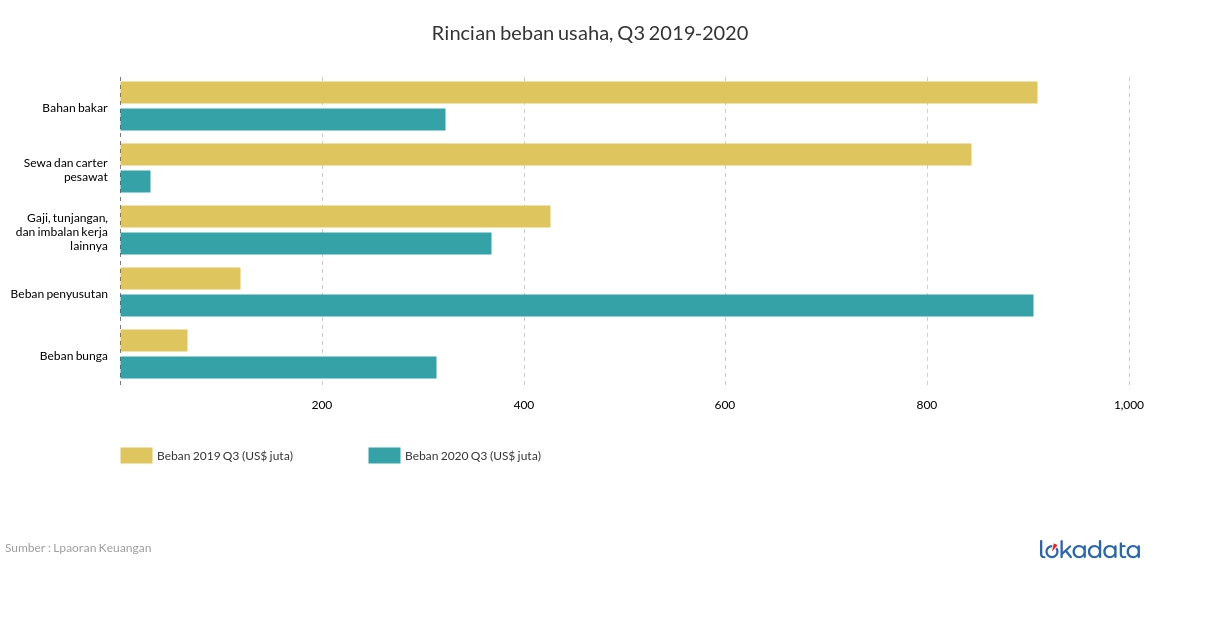 Rincian beban usaha Garuda Indonesia, Q3 2019-2020 