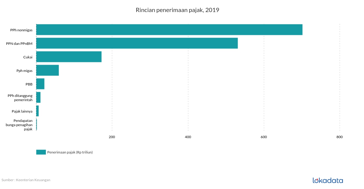 Rincian penerimaan pajak, 2019 