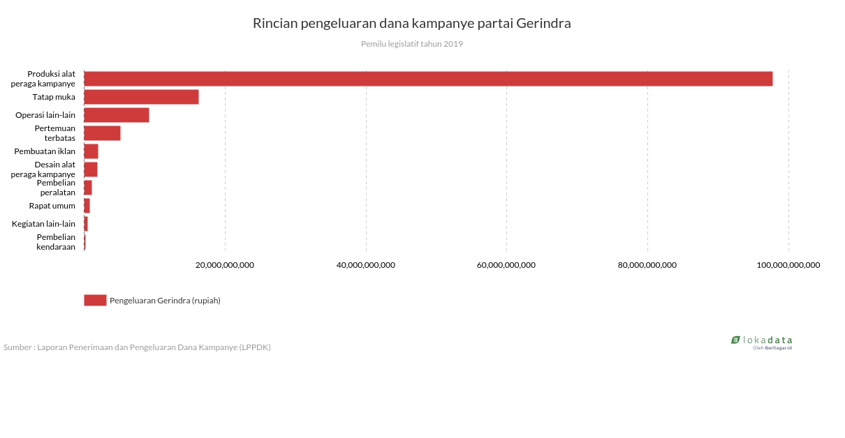 Rincian pengeluaran dana kampanye partai Gerindra 