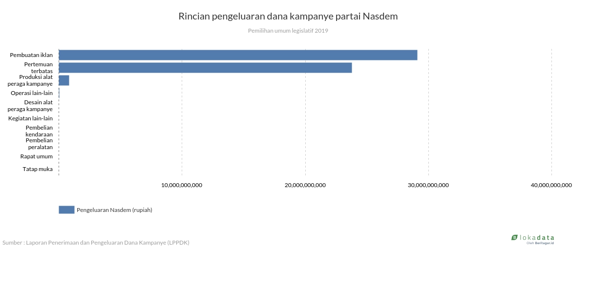 Rincian pengeluaran dana kampanye partai Nasdem 