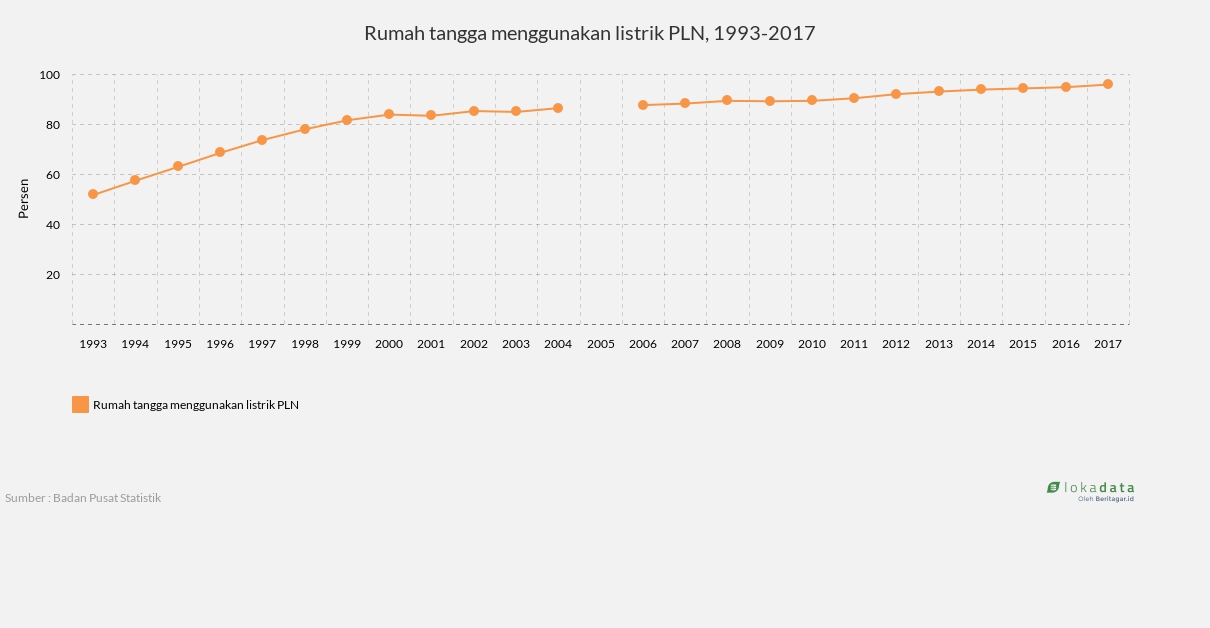 Rumah tangga menggunakan listrik PLN, 1993-2017 