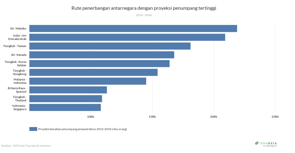 Rute penerbangan antarnegara dengan proyeksi penumpang tertinggi 