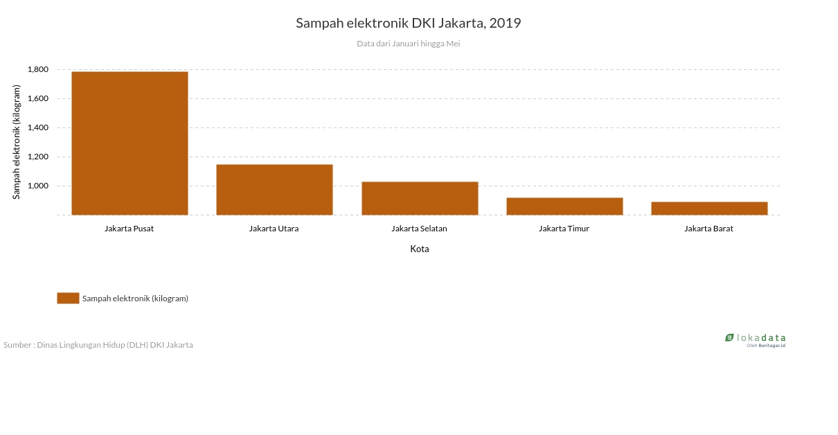 Sampah elektronik DKI Jakarta, 2019 