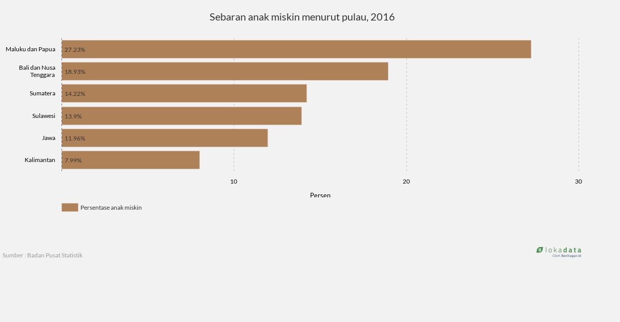 Sebaran anak miskin menurut pulau, 2016 