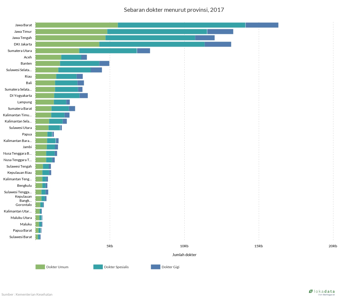 Sebaran dokter menurut provinsi, 2017 