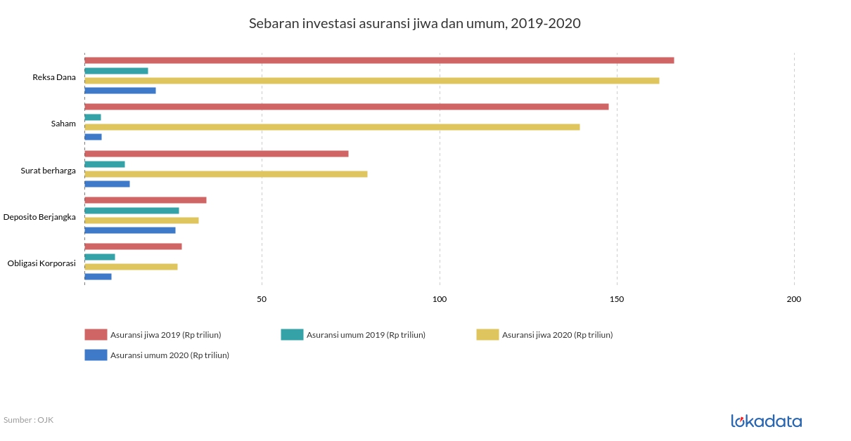 Sebaran investasi asuransi jiwa dan umum, 2019-2020 