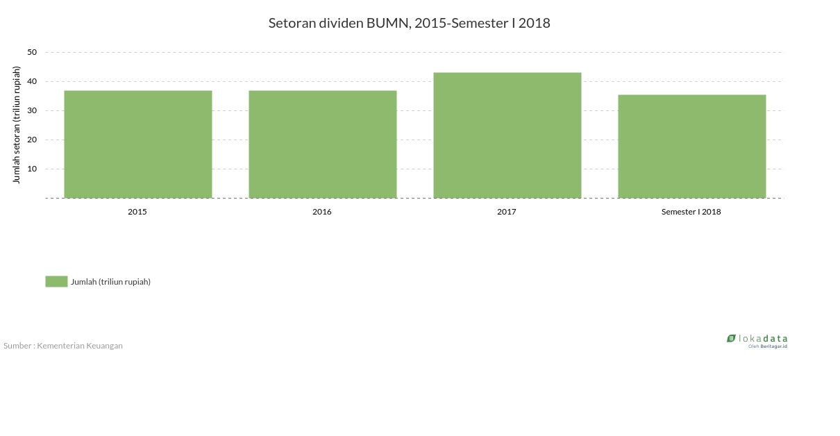 Setoran dividen BUMN, 2015-Semester I 2018 