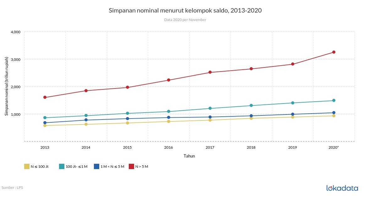 Simpanan nominal menurut kelompok saldo, 2013-2020 