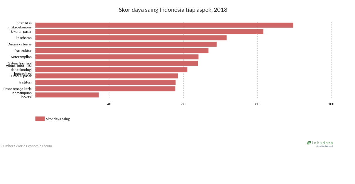 Skor daya saing Indonesia tiap aspek, 2018 