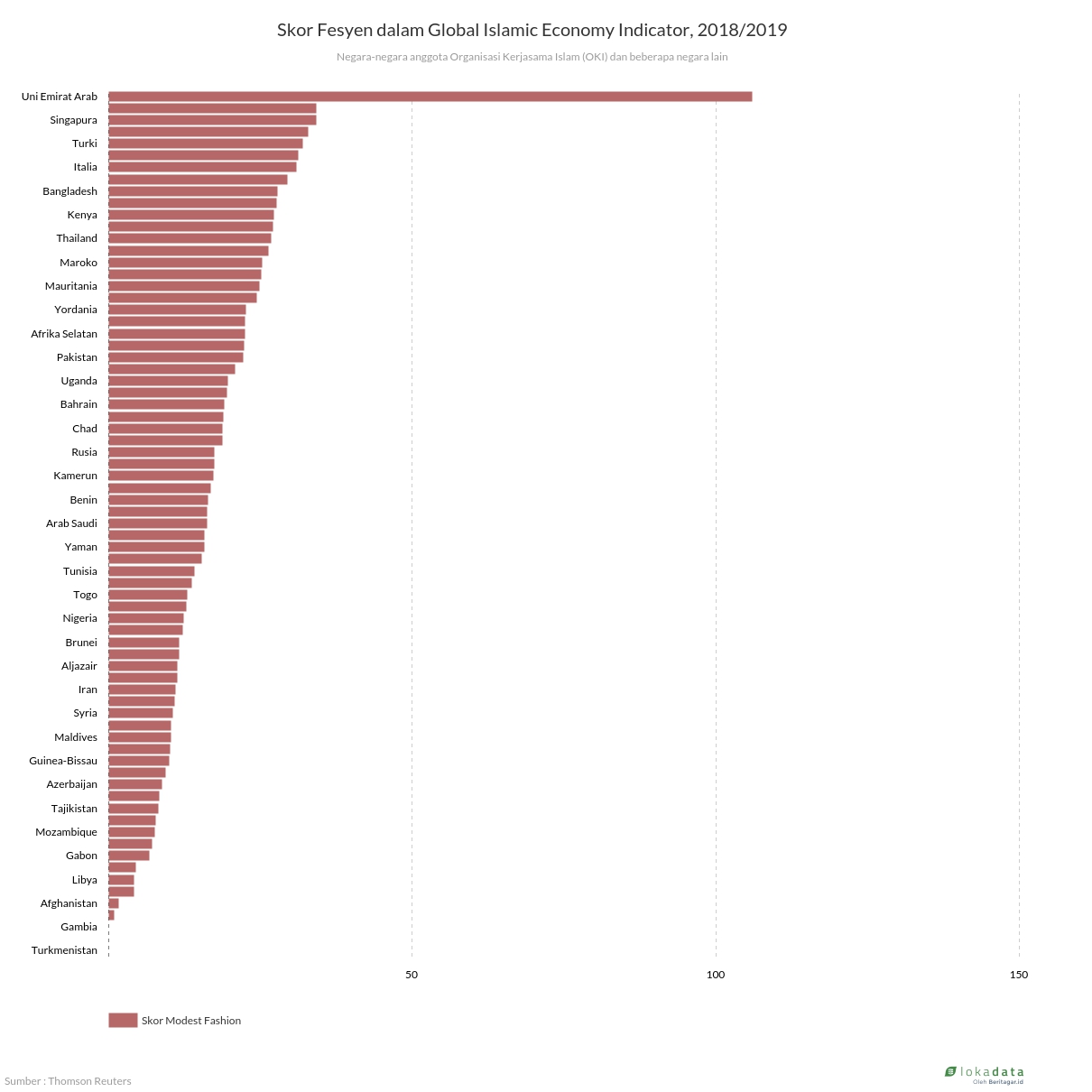 Skor Fesyen Dalam Global Islamic Economy Indicator 2018 2019 Lokadata