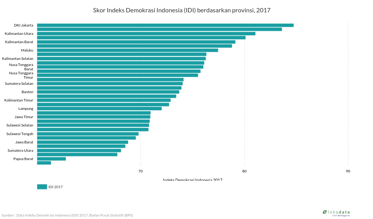 Skor Indeks Demokrasi Indonesia (IDI) berdasarkan provinsi, 2017 