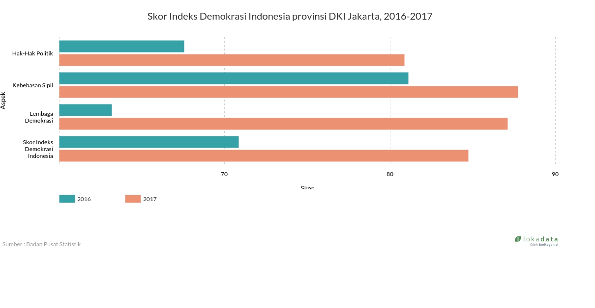 Skor Indeks Demokrasi Indonesia provinsi DKI Jakarta, 2016-2017 