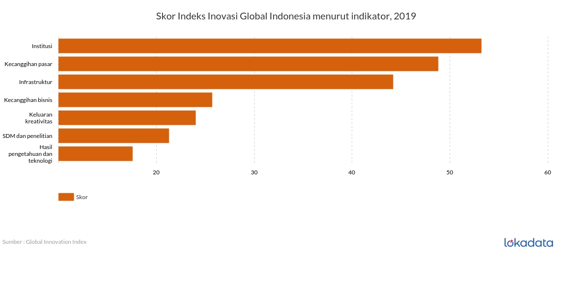 Skor Indeks Inovasi Global Indonesia menurut indikator, 2019 