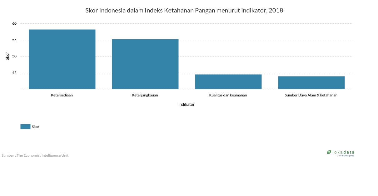 Skor Indonesia dalam Indeks Ketahanan Pangan menurut indikator, 2018 