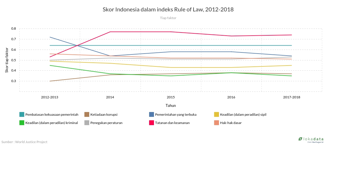 Skor Indonesia dalam indeks Rule of Law, 2012-2018 