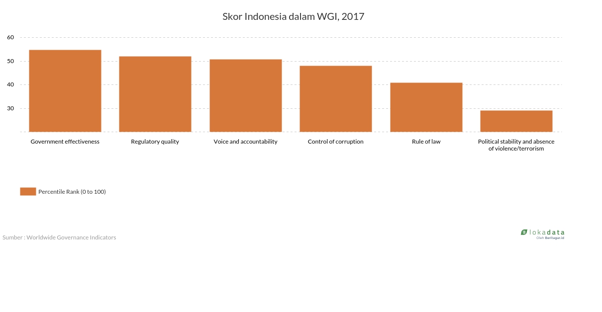 Skor Indonesia dalam Worldwide Governance Indicators (WGI), 2017 