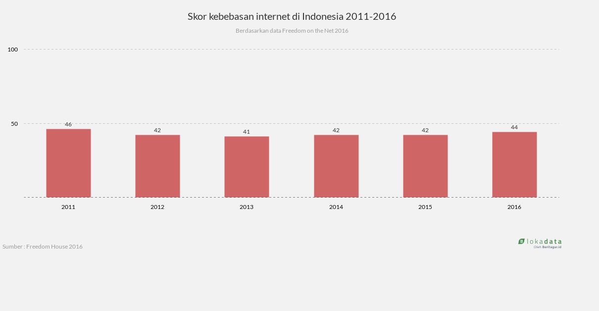 Skor kebebasan internet di Indonesia 2011-2016 