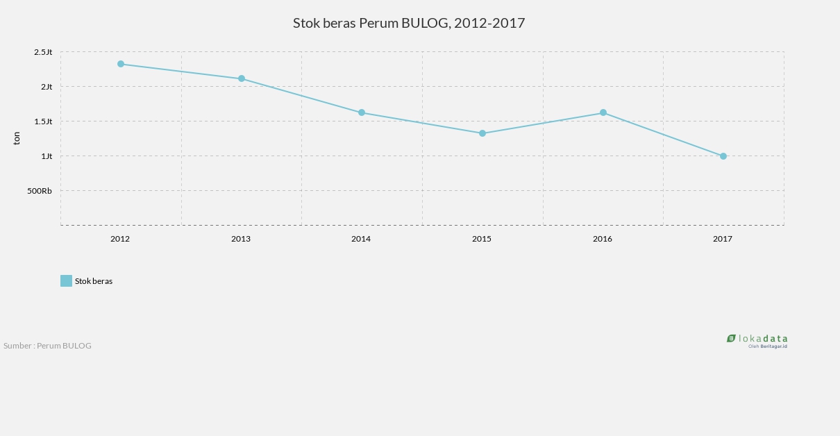 Stok beras Perum BULOG, 2012-2017 
