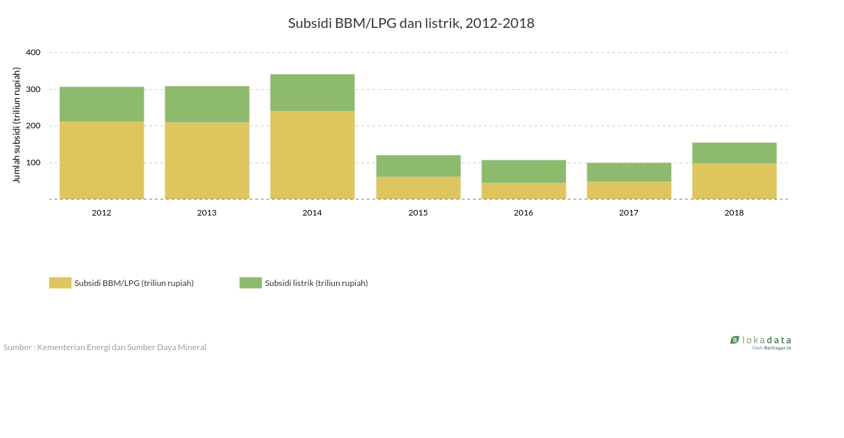 Subsidi BBM/LPG dan listrik, 2012-2018 