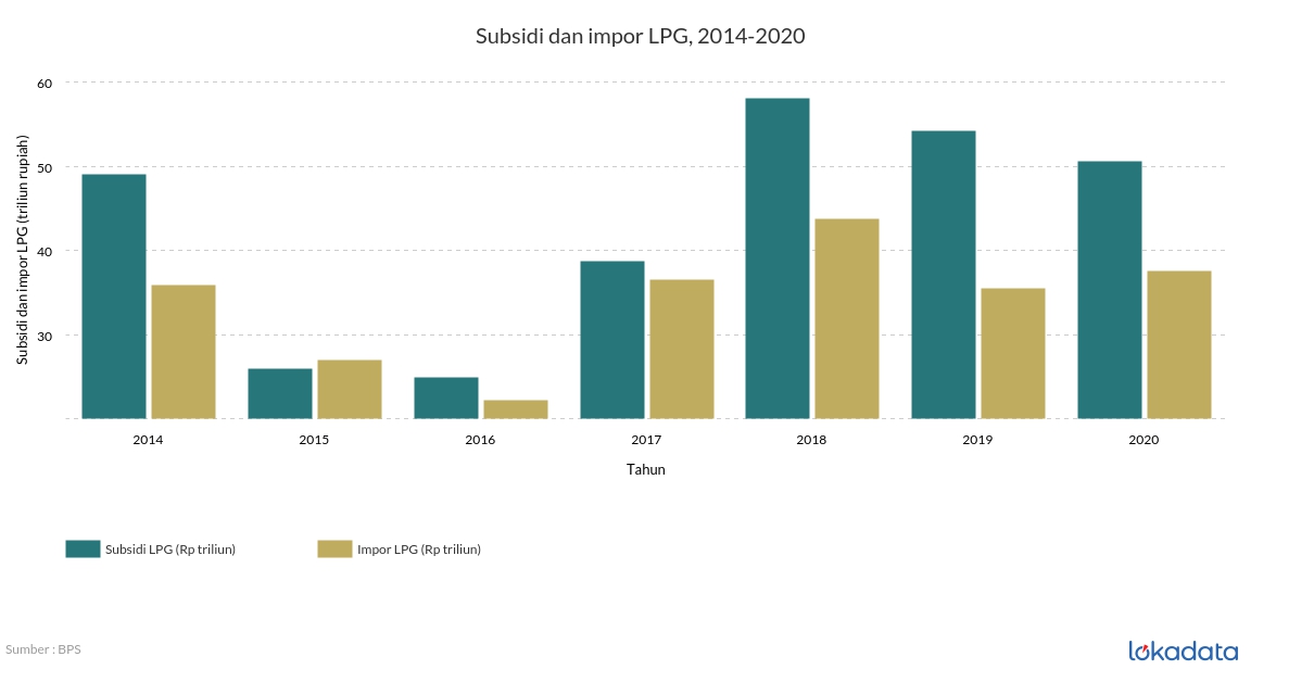 Subsidi dan impor LPG, 2014-2020 