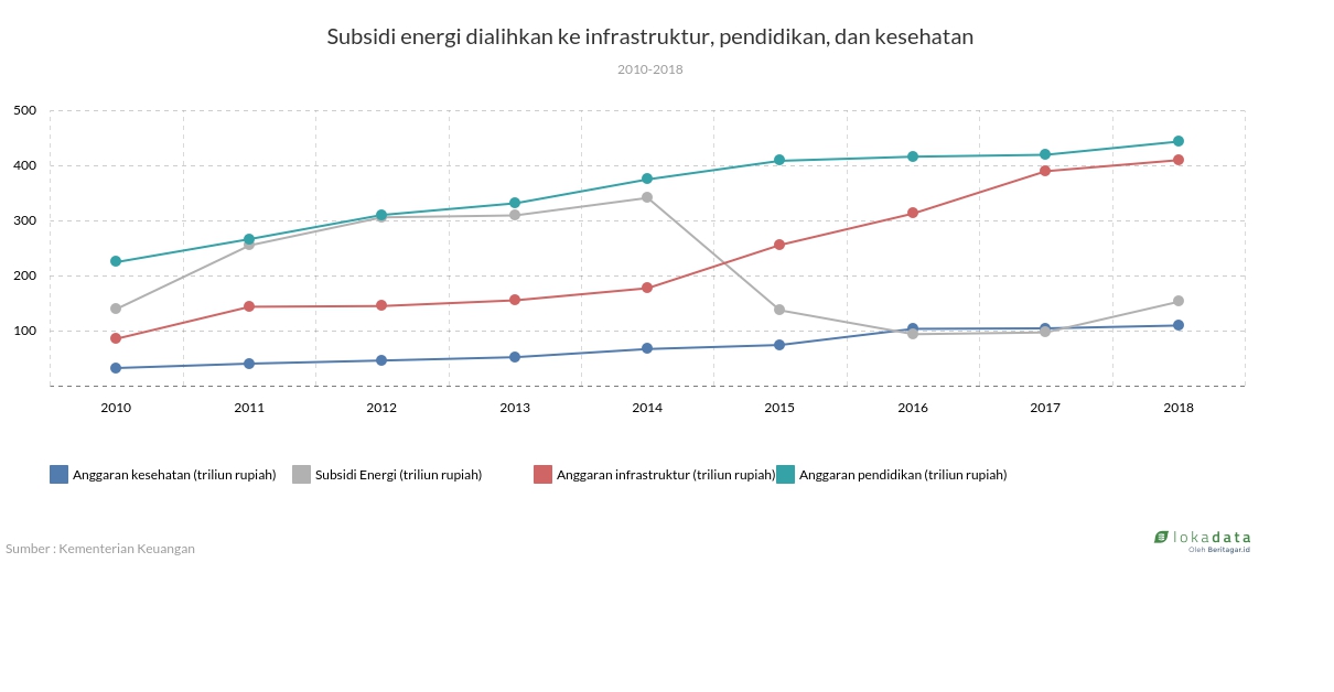 Subsidi energi dialihkan ke infrastruktur, pendidikan, dan kesehatan 