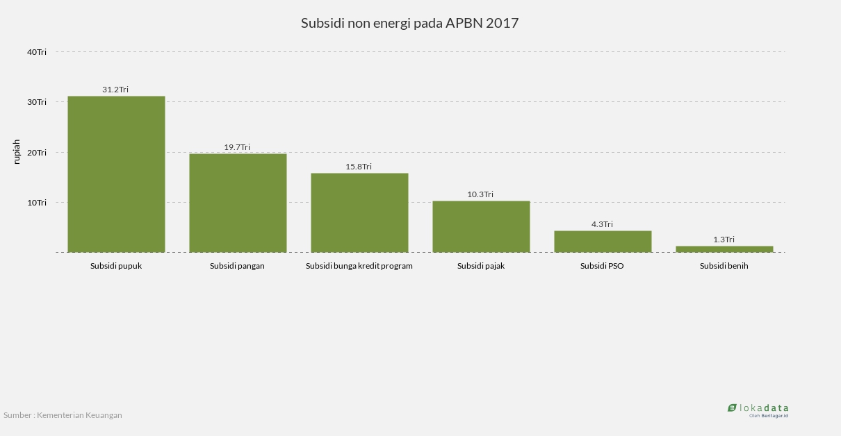 Subsidi non energi pada APBN 2017 